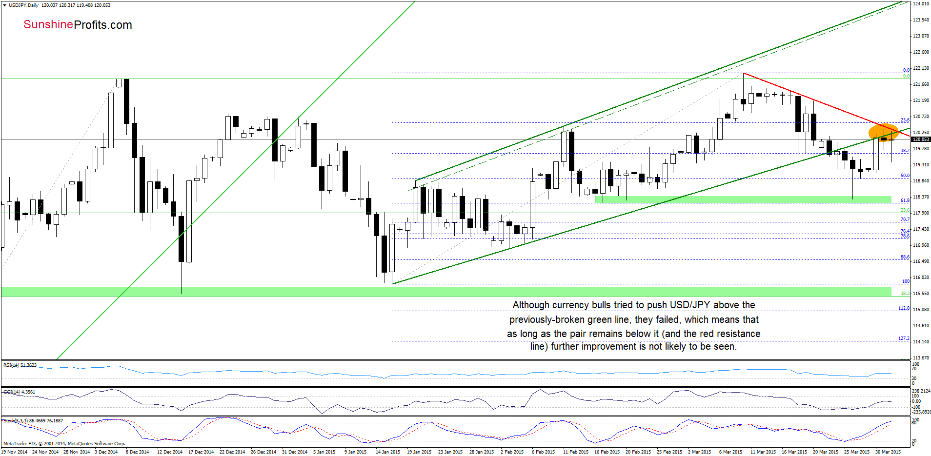 USD/JPY - the daily chart