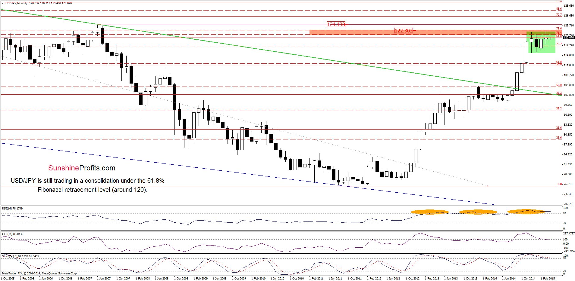 USD/JPY - the monthly chart