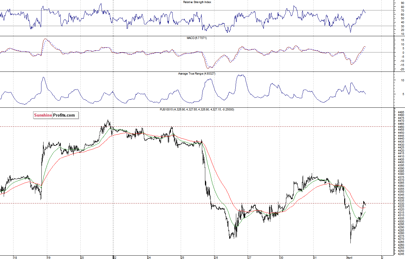 Nasdaq100 futures contract - Nasdaq 100 index chart - NDX