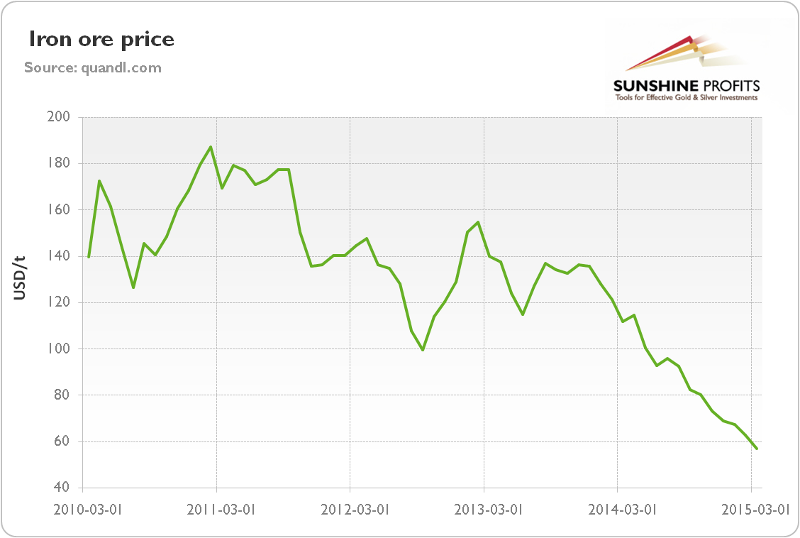 Iron ore price (USD/t) from 2010 to 2015