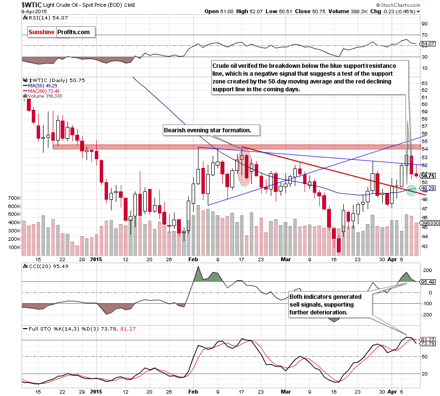 WTIC - the daily chart