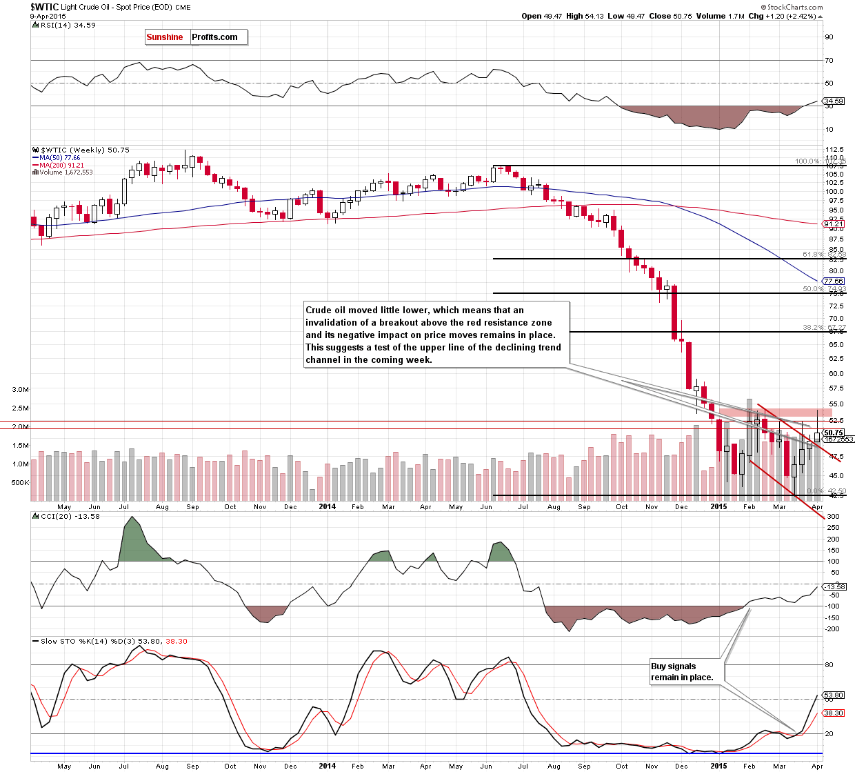 WTIC - the weekly chart