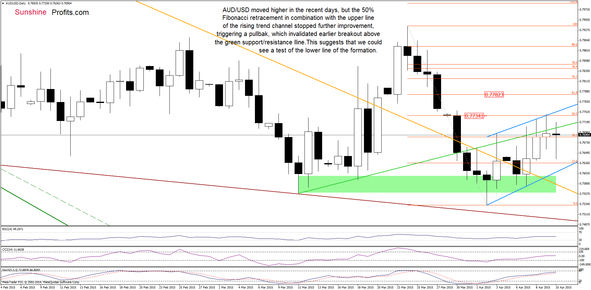 AUD/USD - the daily chart