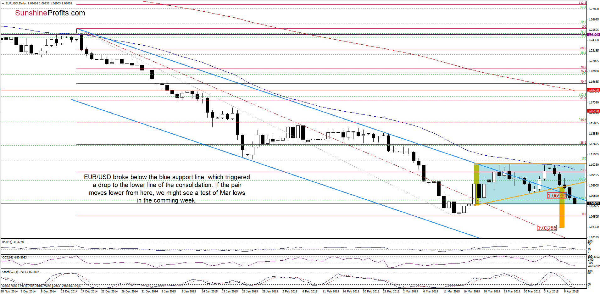 EUR/USD - the daily chart