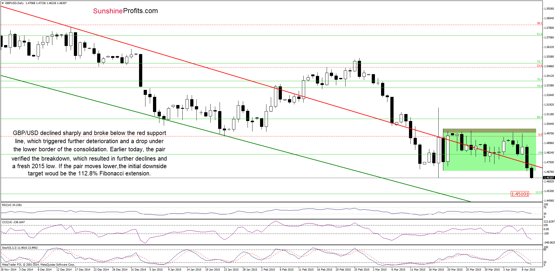 GBP/USD - the daily chart