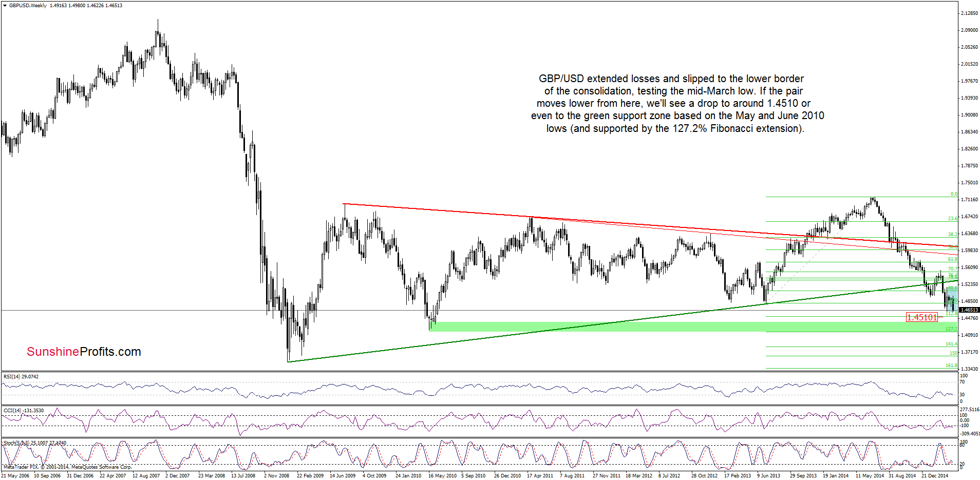 GBP/USD - the weekly chart