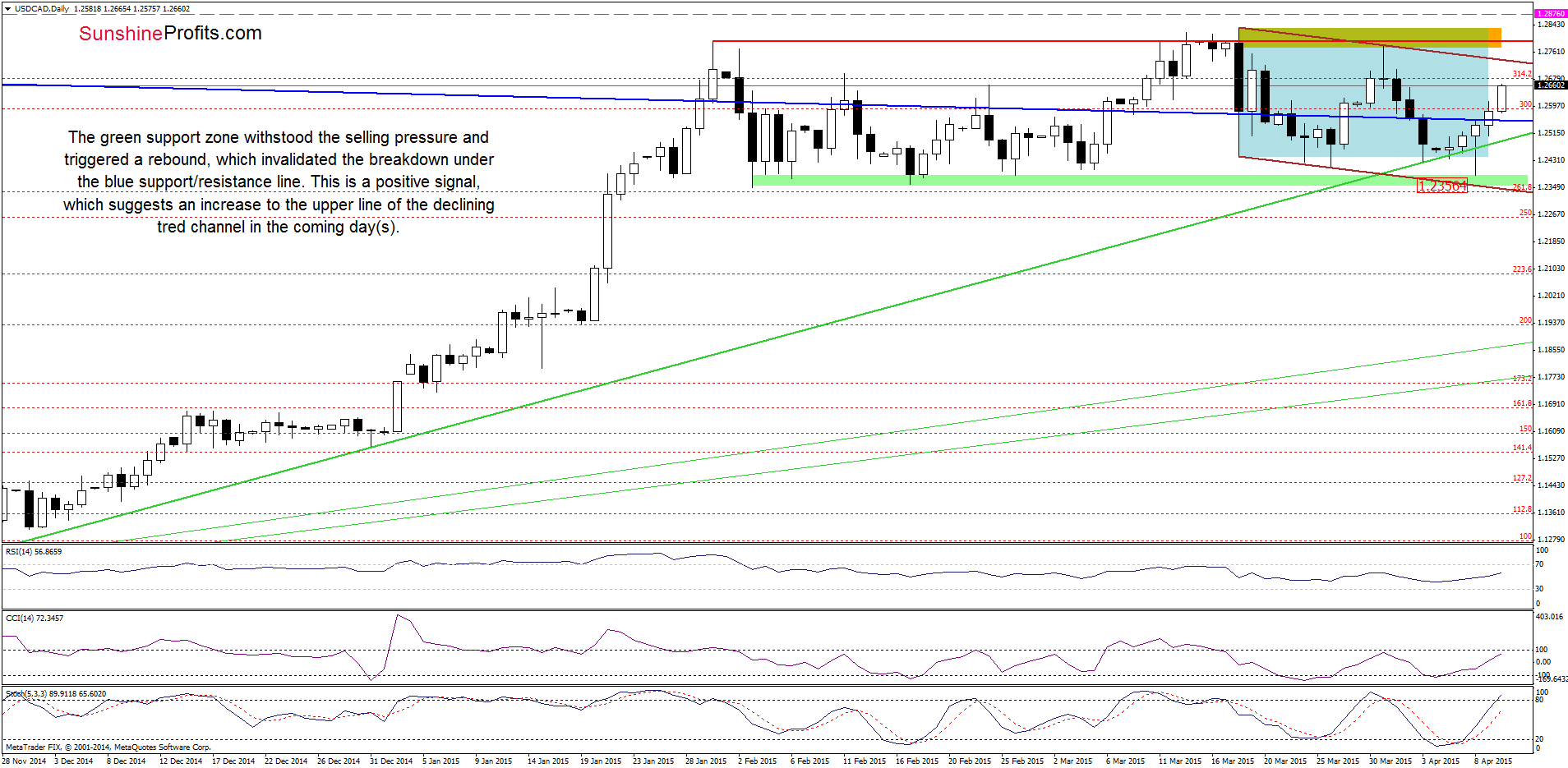 USD/CAD - the daily chart