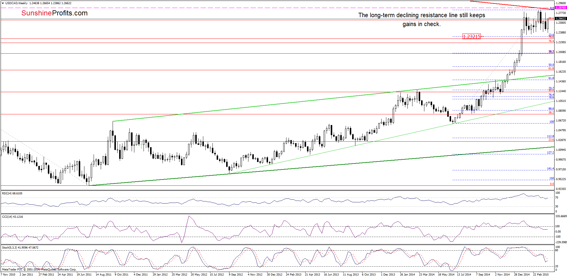 USD/CAD - the weekly chart