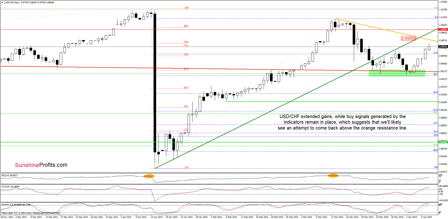 USD/CHF - the daily chart