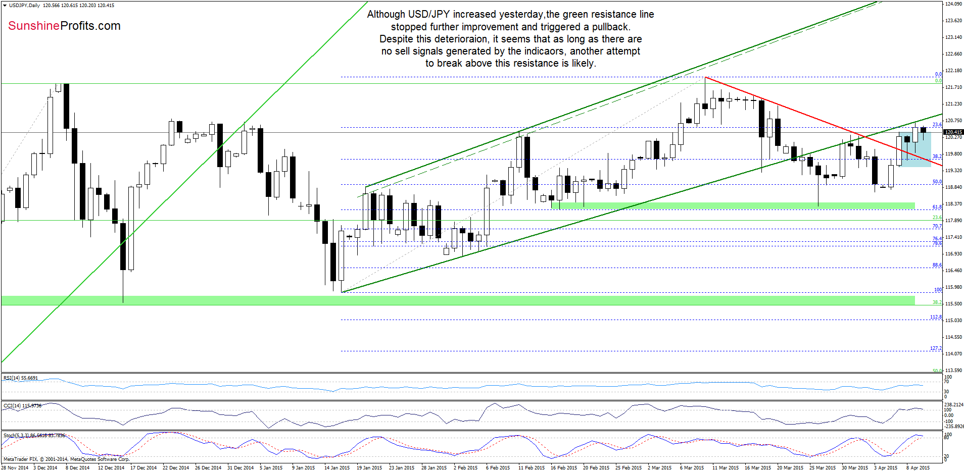 USD/JPY - the daily chart