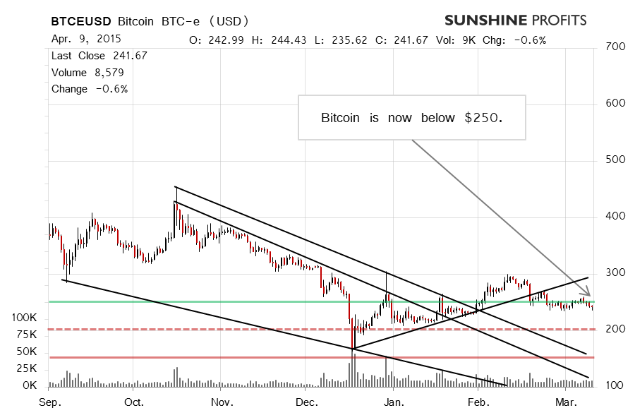 Bitcoin chart BTC-e