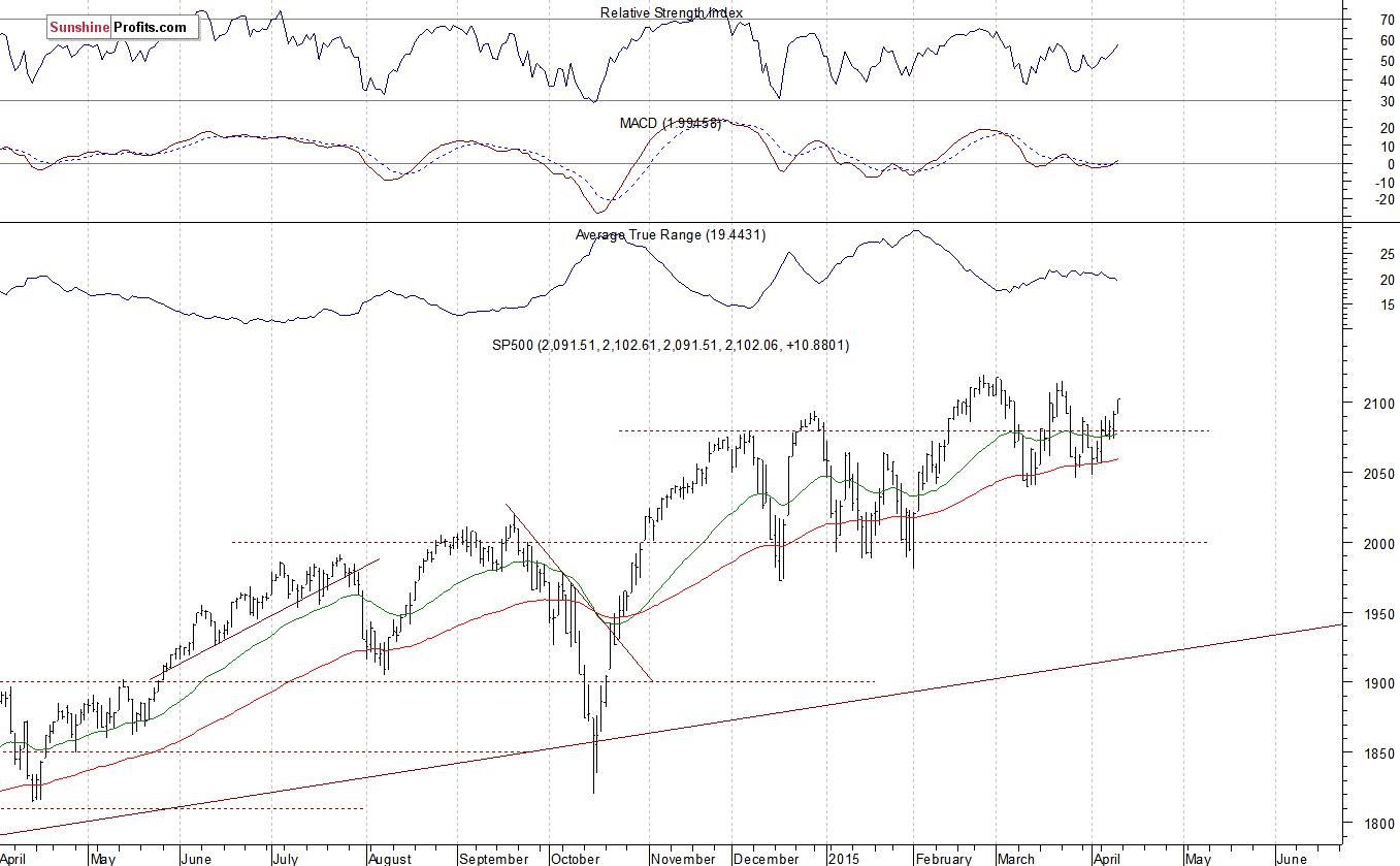 Daily S&P 500 index chart - SPX, Large Cap Index