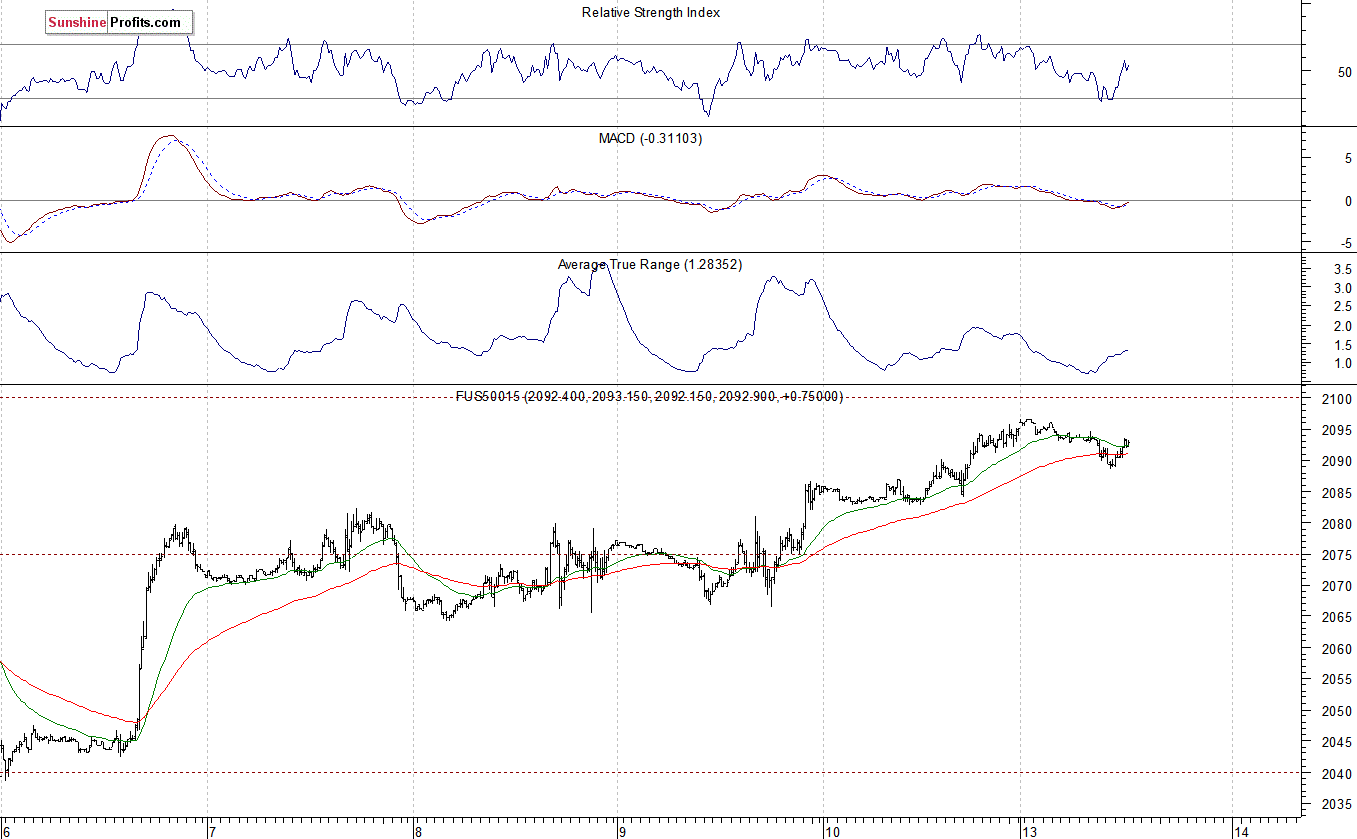 S&P500 futures contract - S&P 500 index chart - SPX