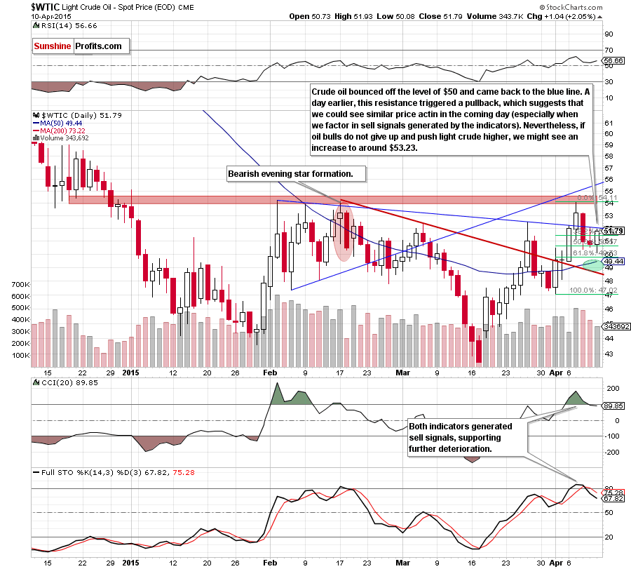 WTIC - the daily chart