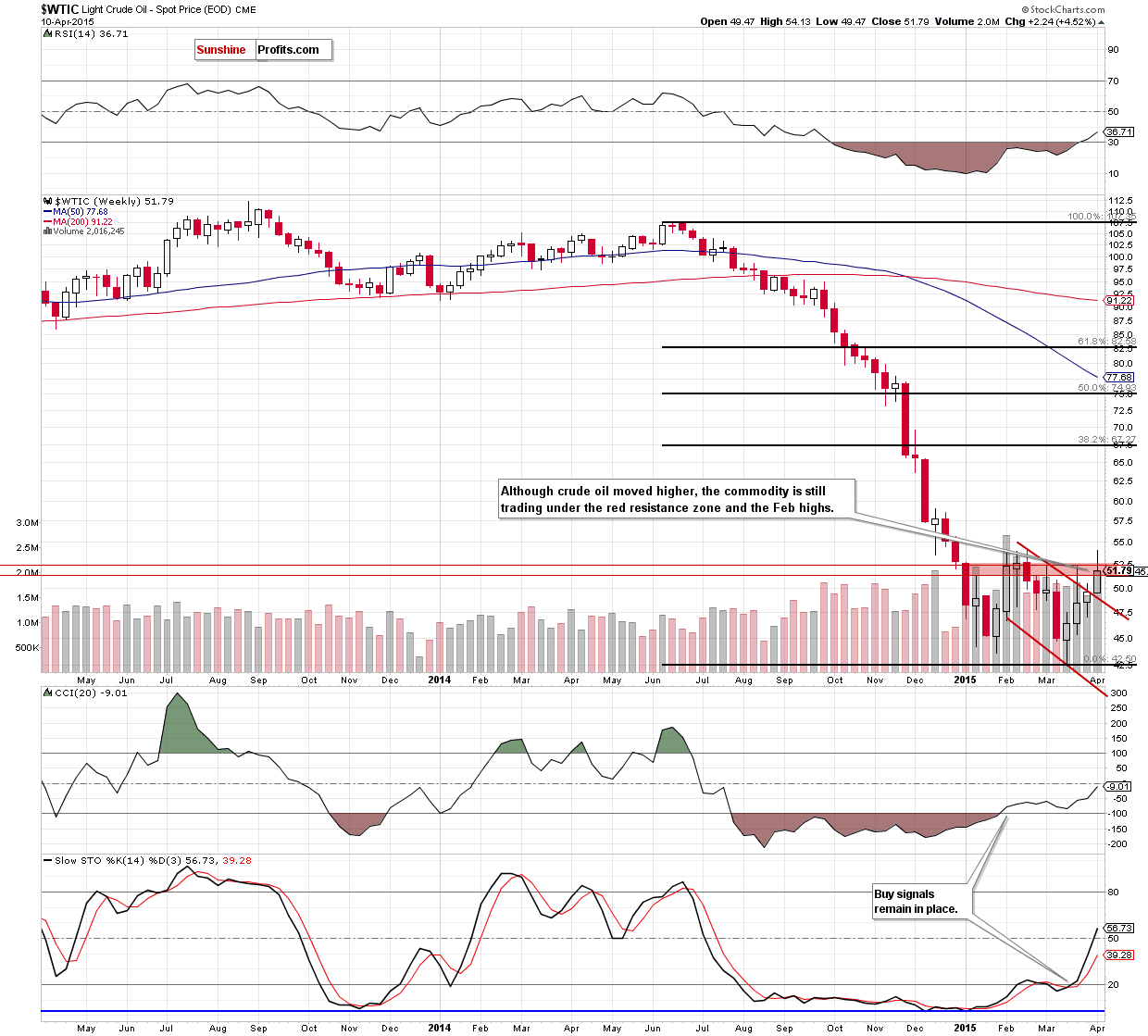 WTIC - the weekly chart