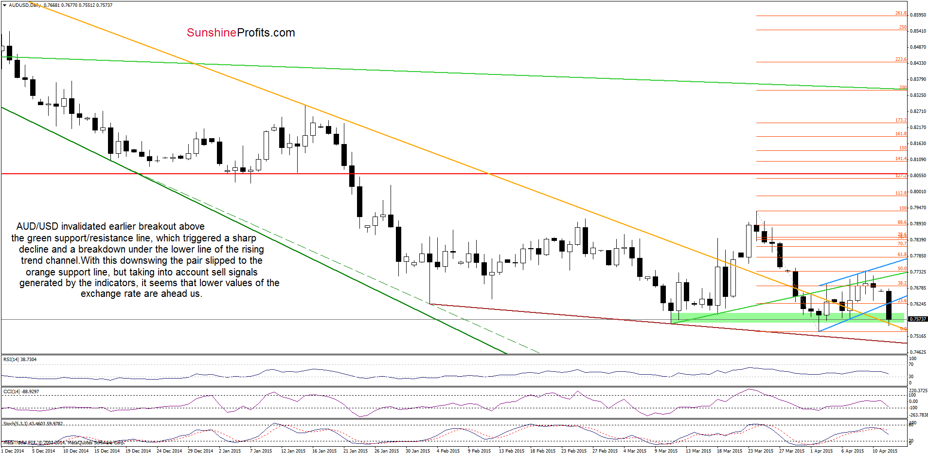 AUD/USD - the daily chart