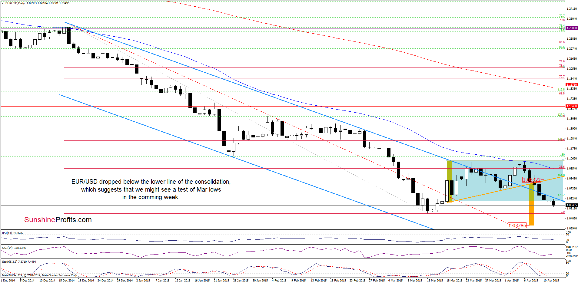 EUR/USD - the daily chart