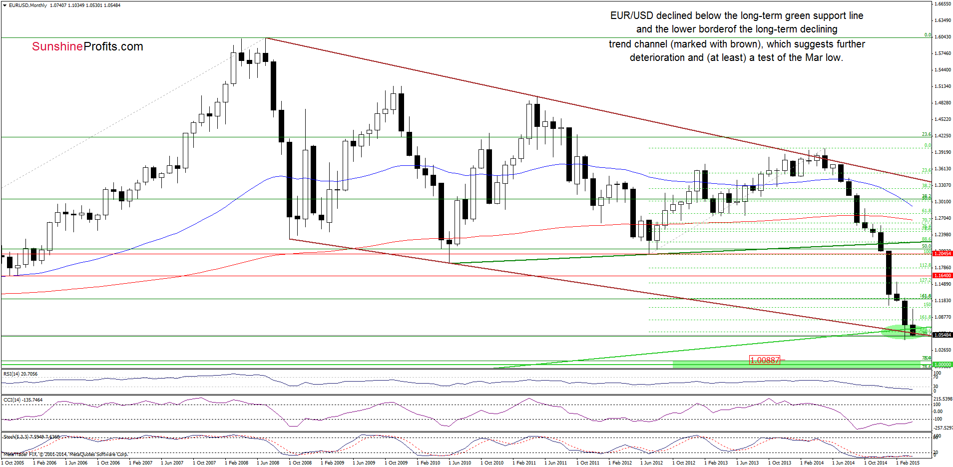 EUR/USD - the monthly chart