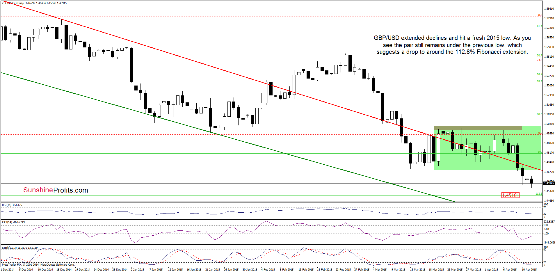 GBP/USD - the daily chart