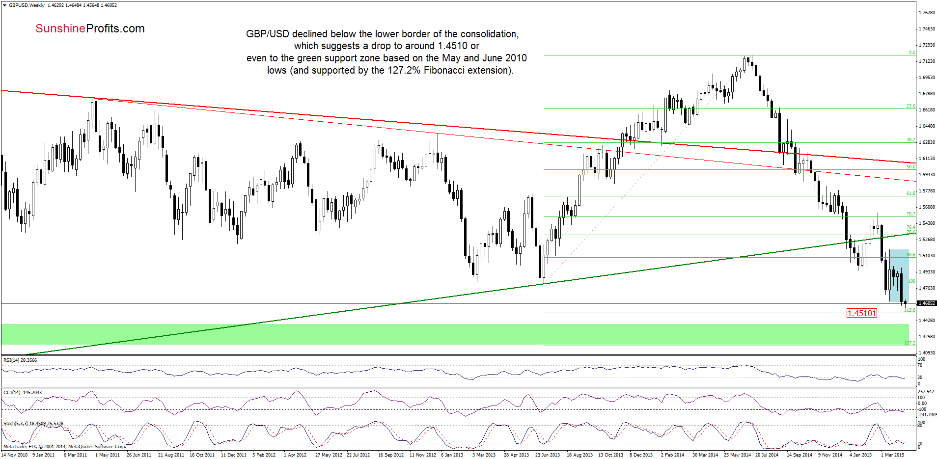 GBP/USD - the weekly chart