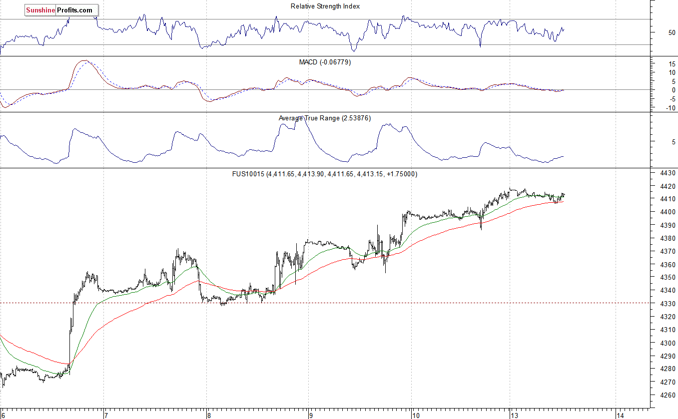 Nasdaq100 futures contract - Nasdaq 100 index chart - NDX