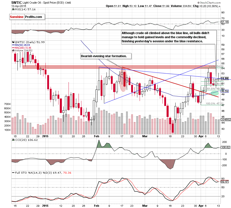 WTIC - the daily chart