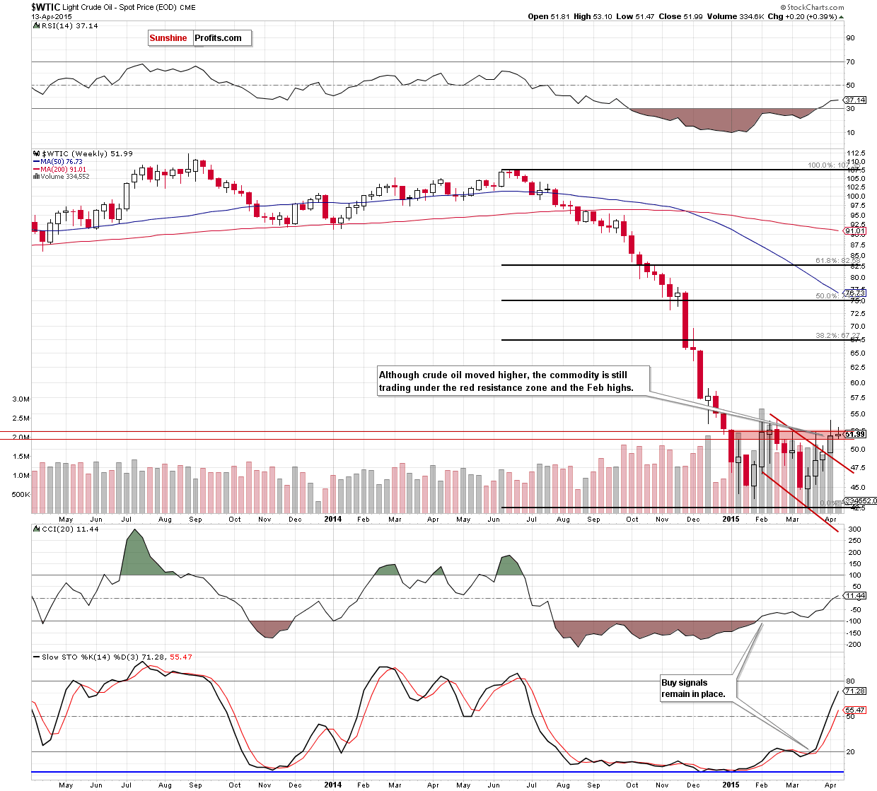 WTIC - the weekly chart