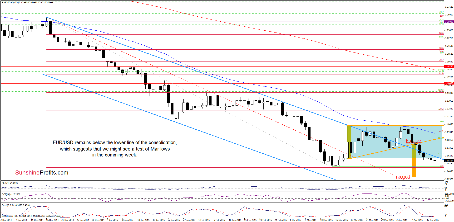 EUR/USD - the daily chart