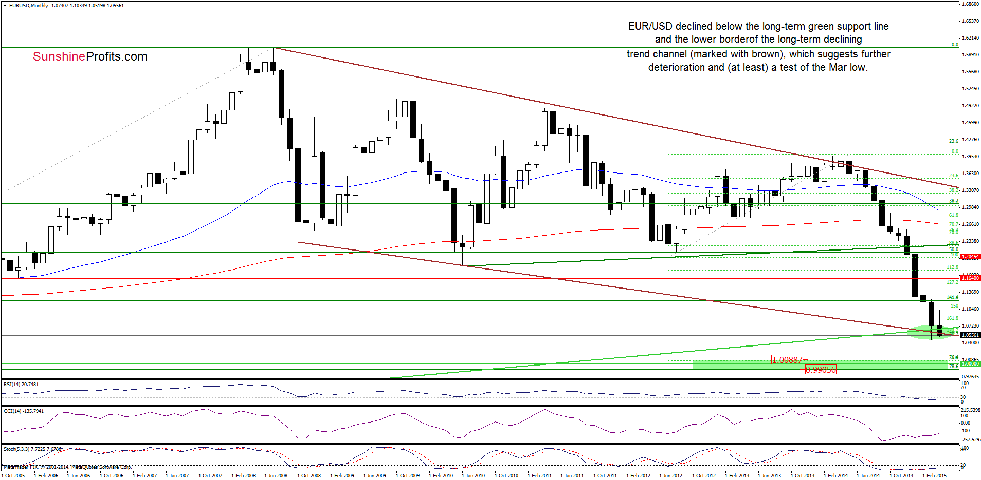 EUR/USD - the monthly chart