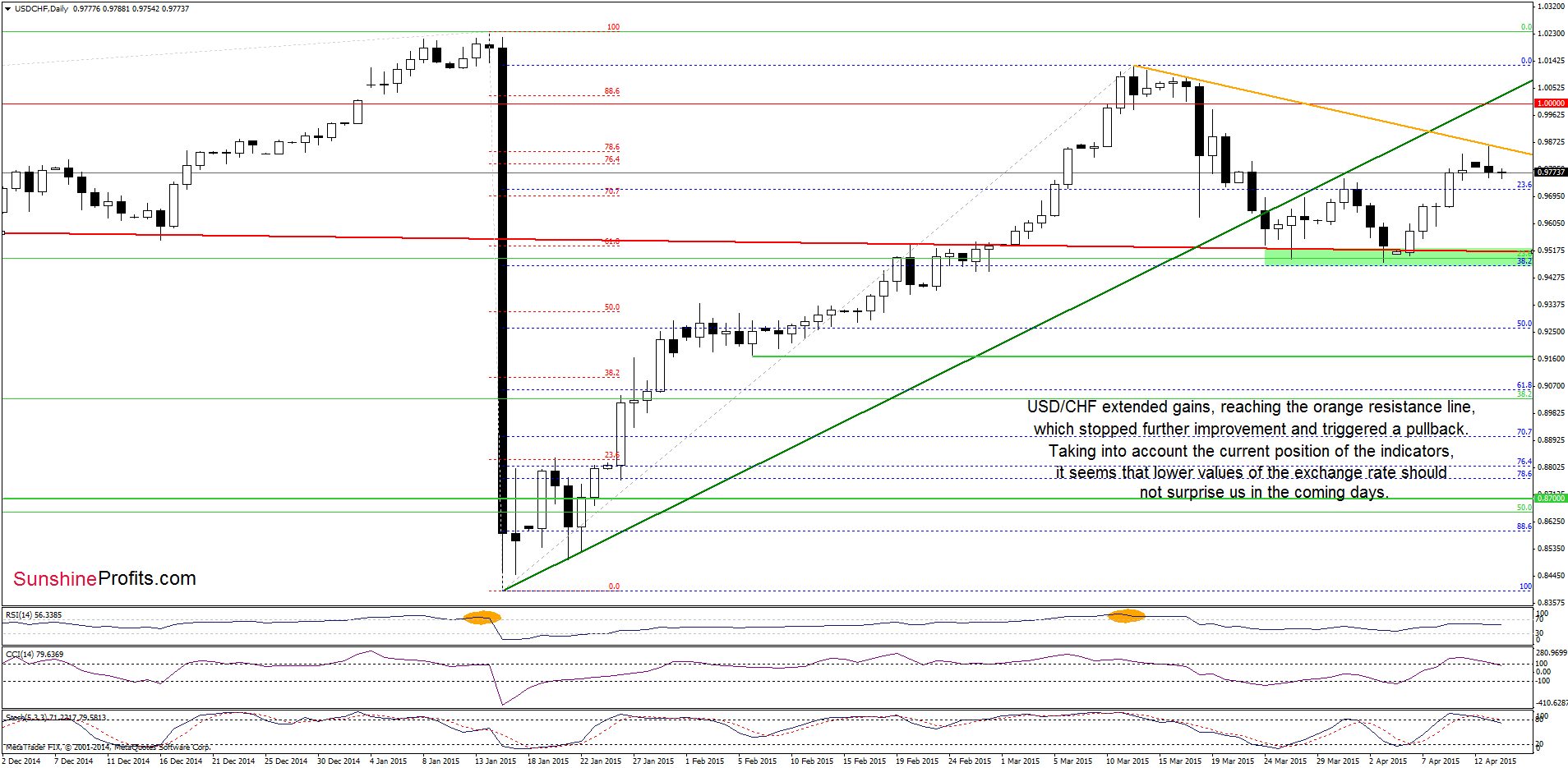 USD/CHF - the weekly chart