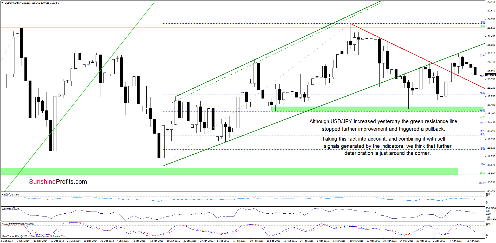 USD/CAD - the daily chart