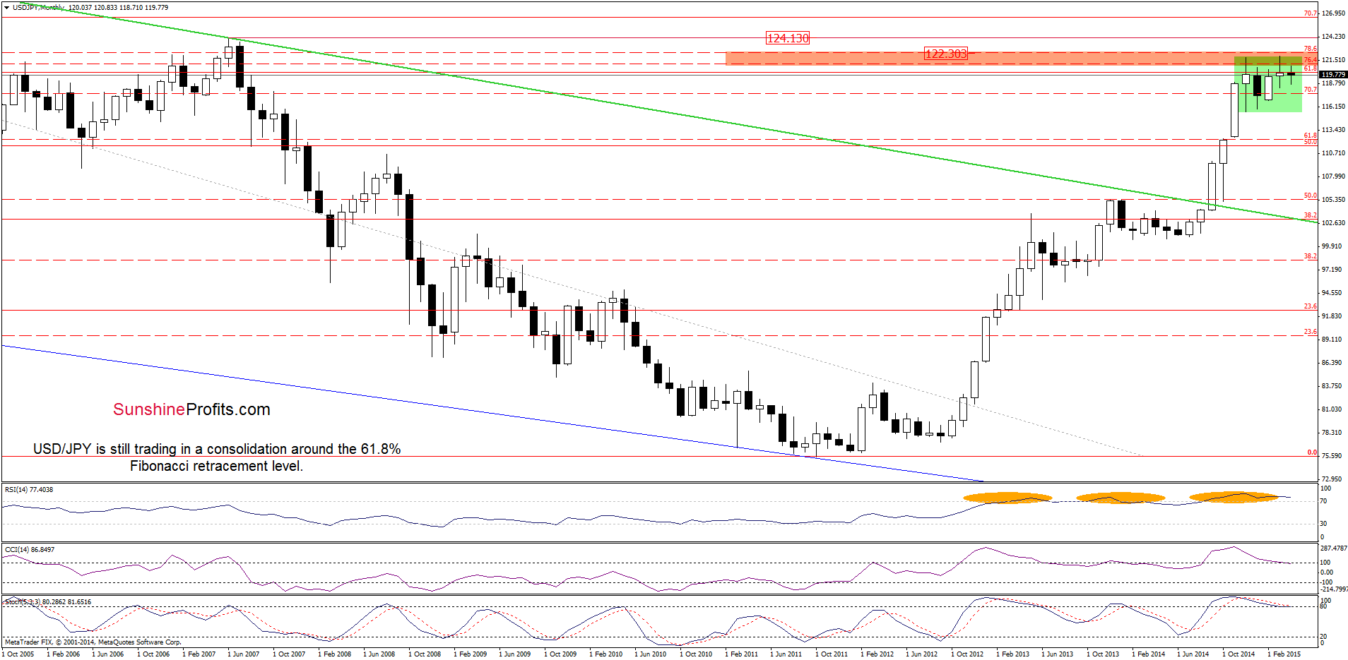 USD/JPY - the monthly chart