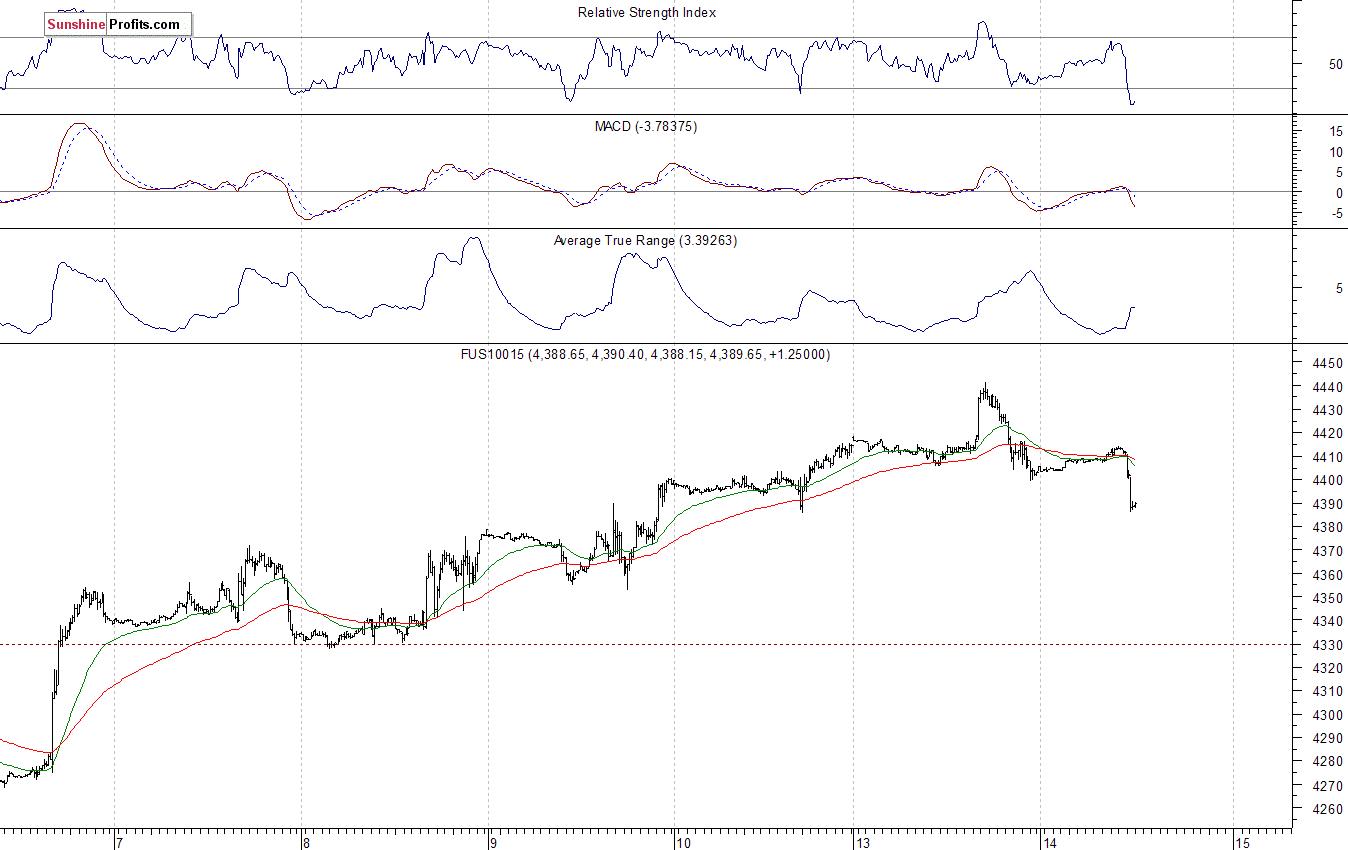 S&P500 futures contract - S&P 500 index chart - SPX