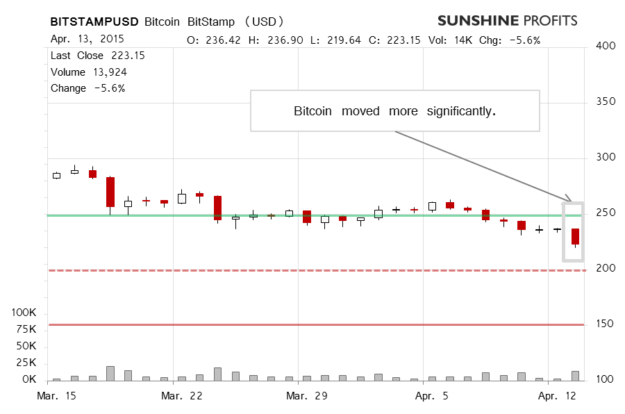 Bitcoin chart BitStamp