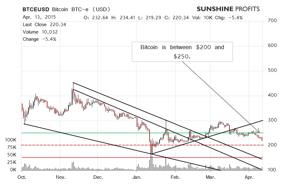 Bitcoin chart BTC-e