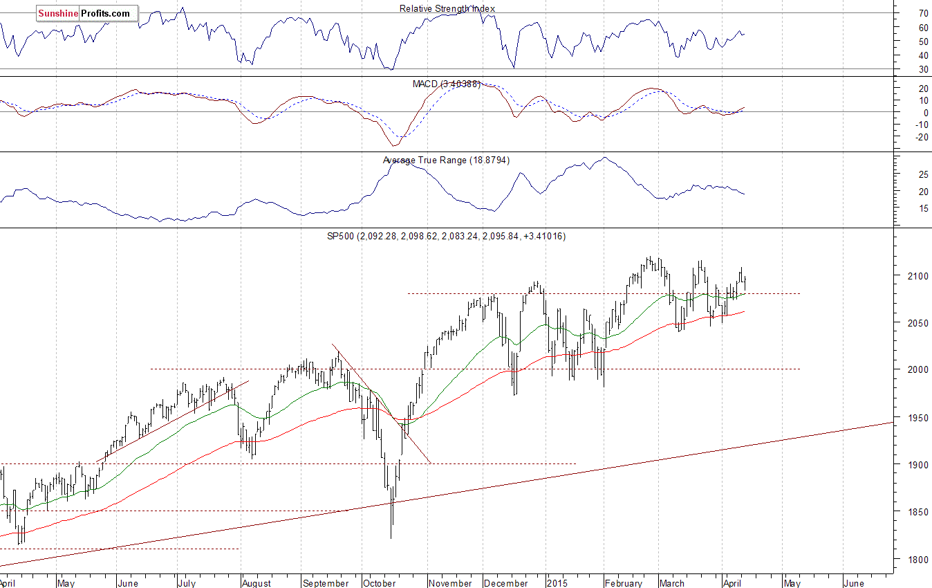 Daily S&P 500 index chart - SPX, Large Cap Index