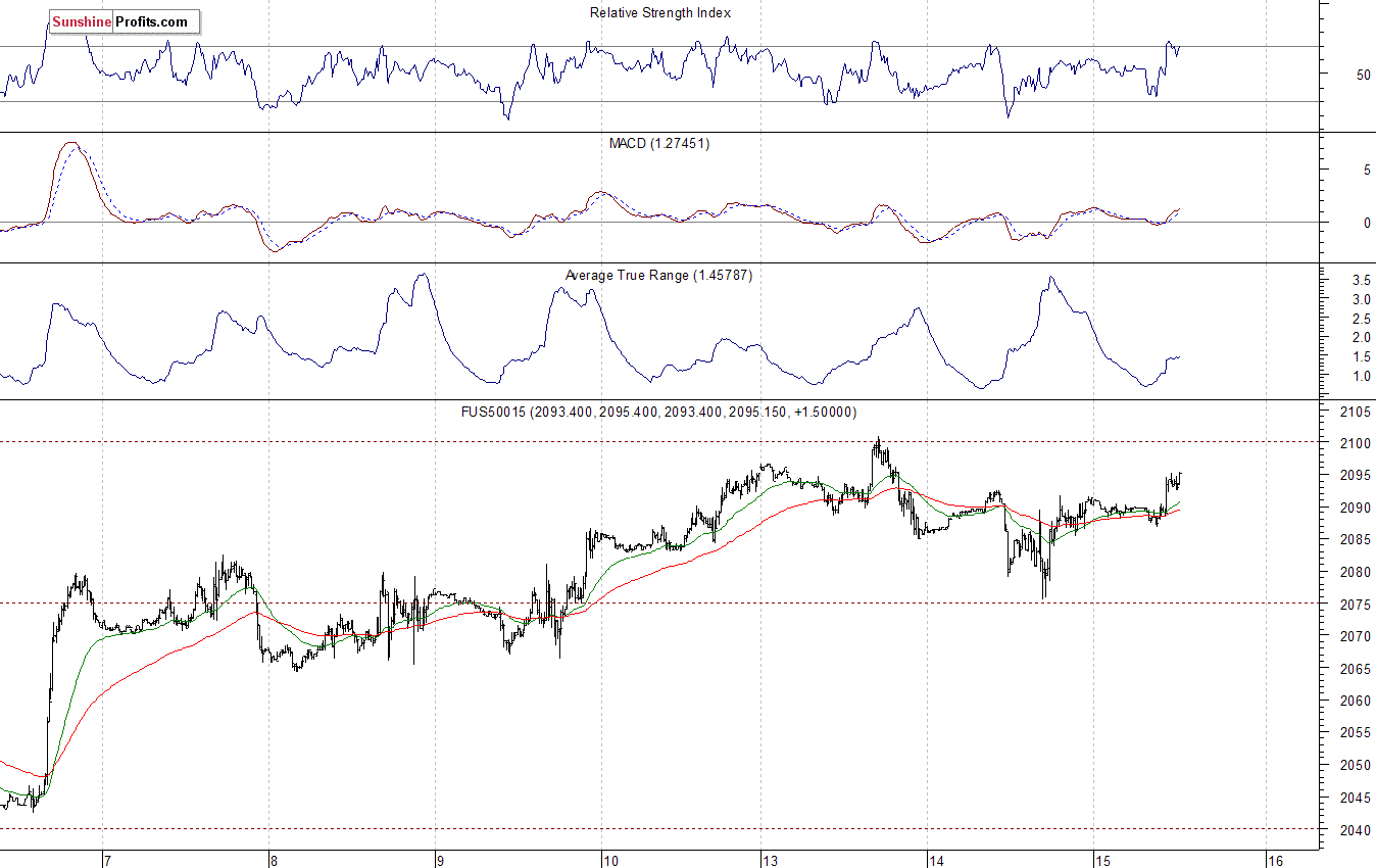 S&P500 futures contract - S&P 500 index chart - SPX