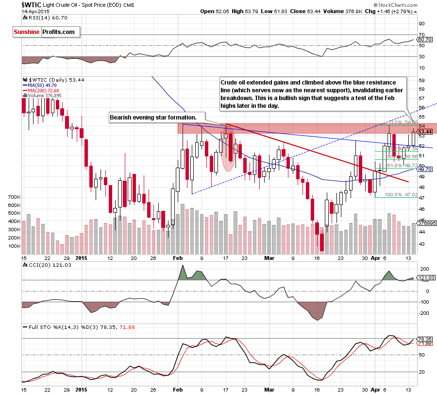 WTIC - the daily chart