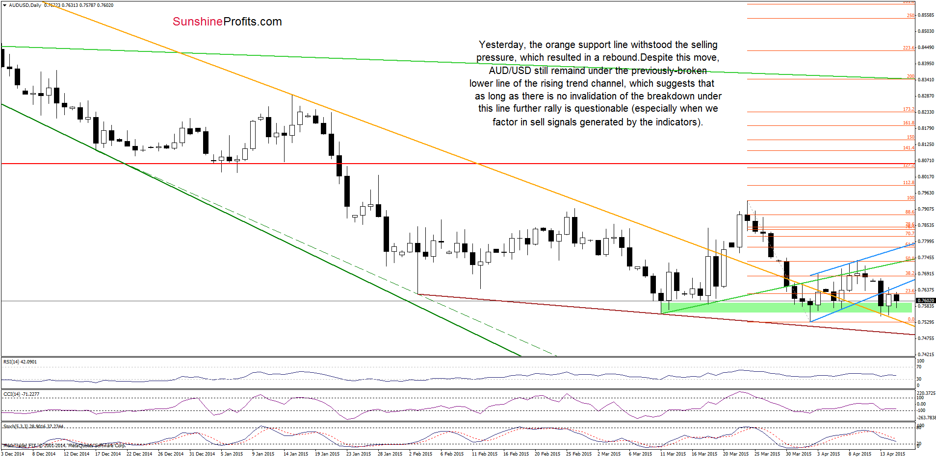 AUD/USD - the daily chart