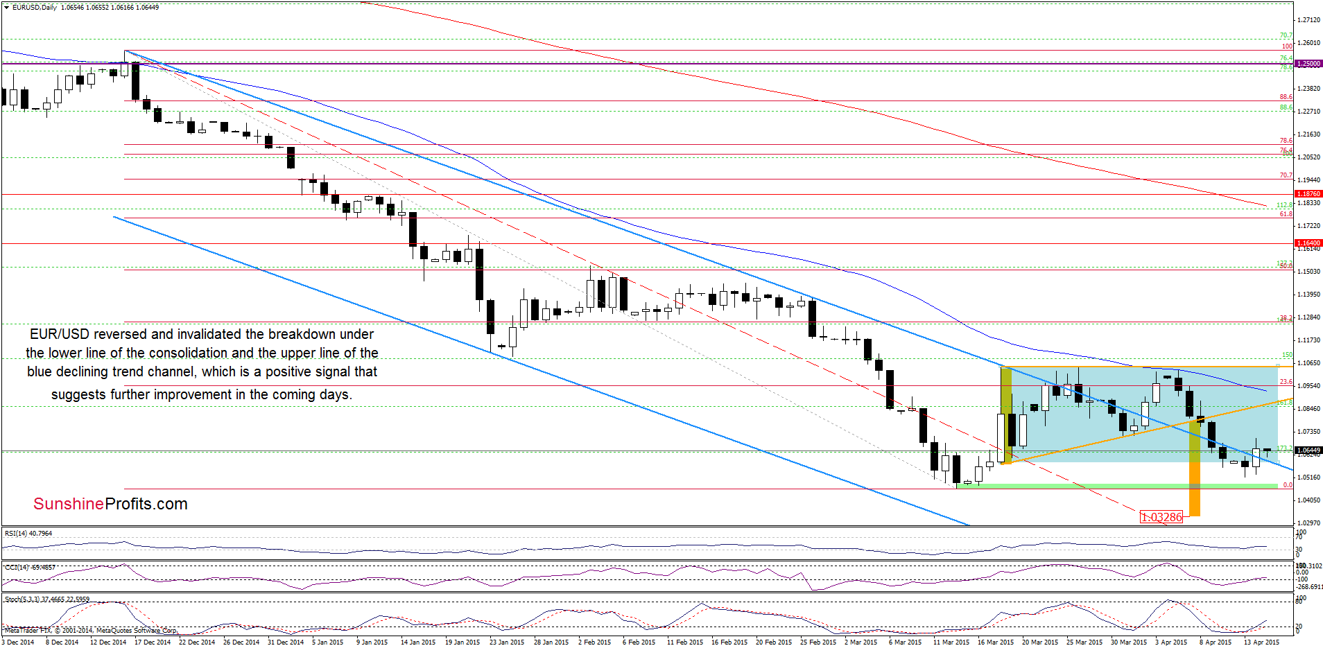 EUR/USD - the daily chart