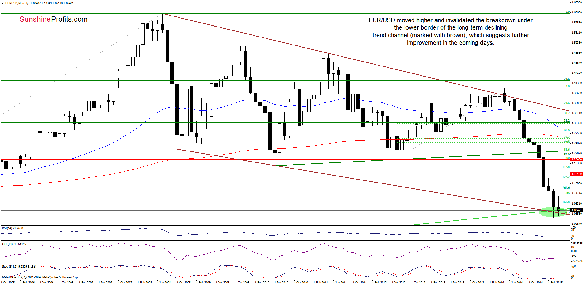 EUR/USD - the monthly chart