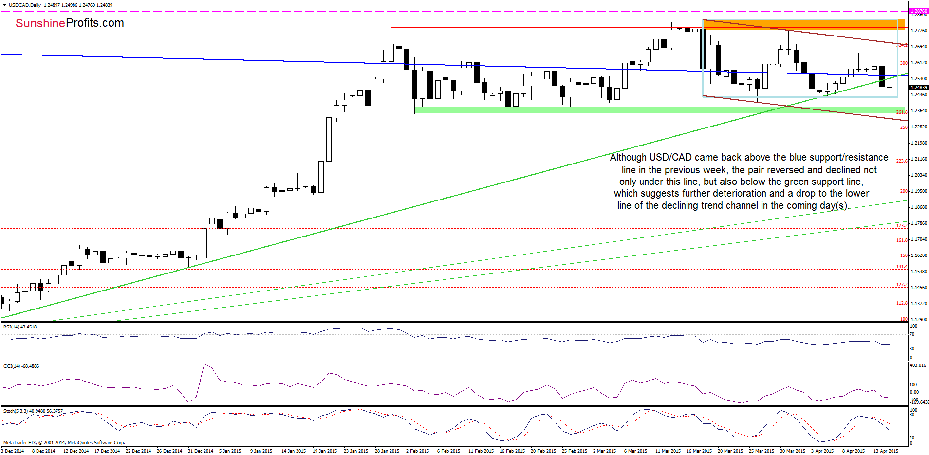 USD/CAD - the daily chart