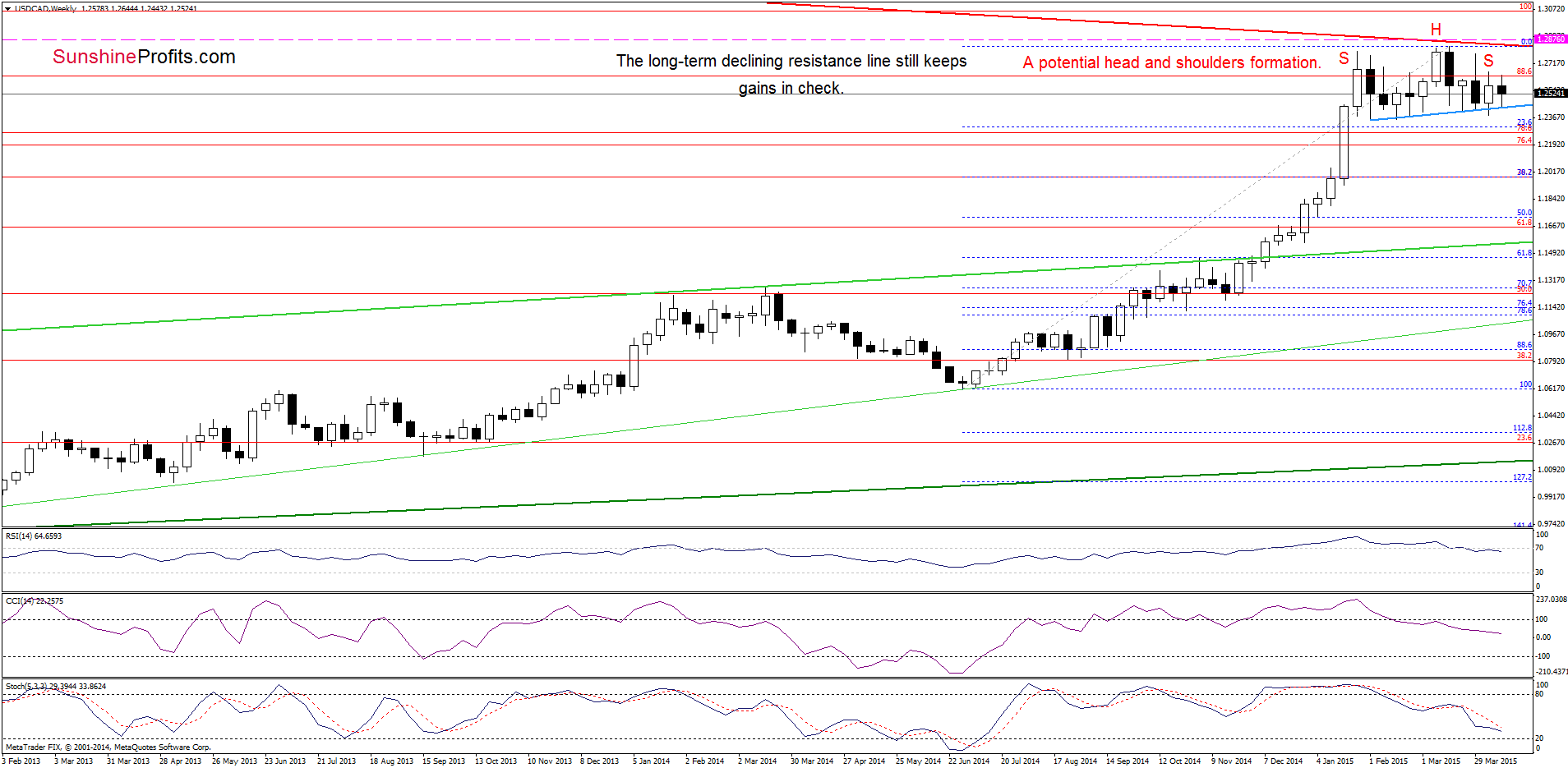 USD/CAD - the weekly chart