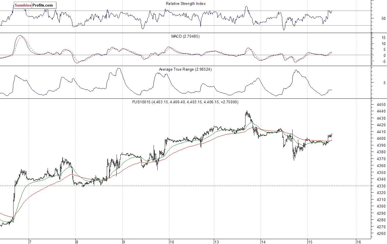 Nasdaq100 futures contract - Nasdaq 100 index chart - NDX