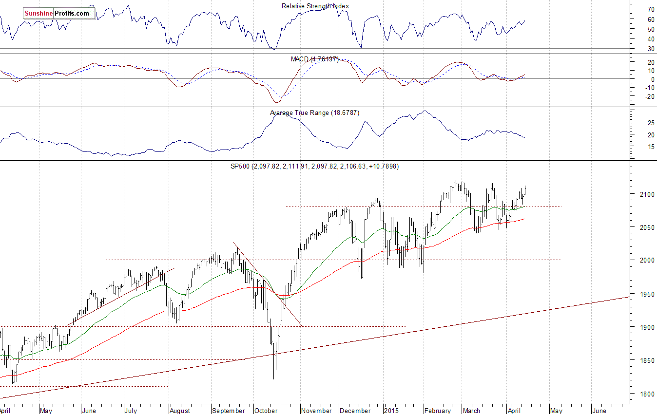 Daily S&P 500 index chart - SPX, Large Cap Index