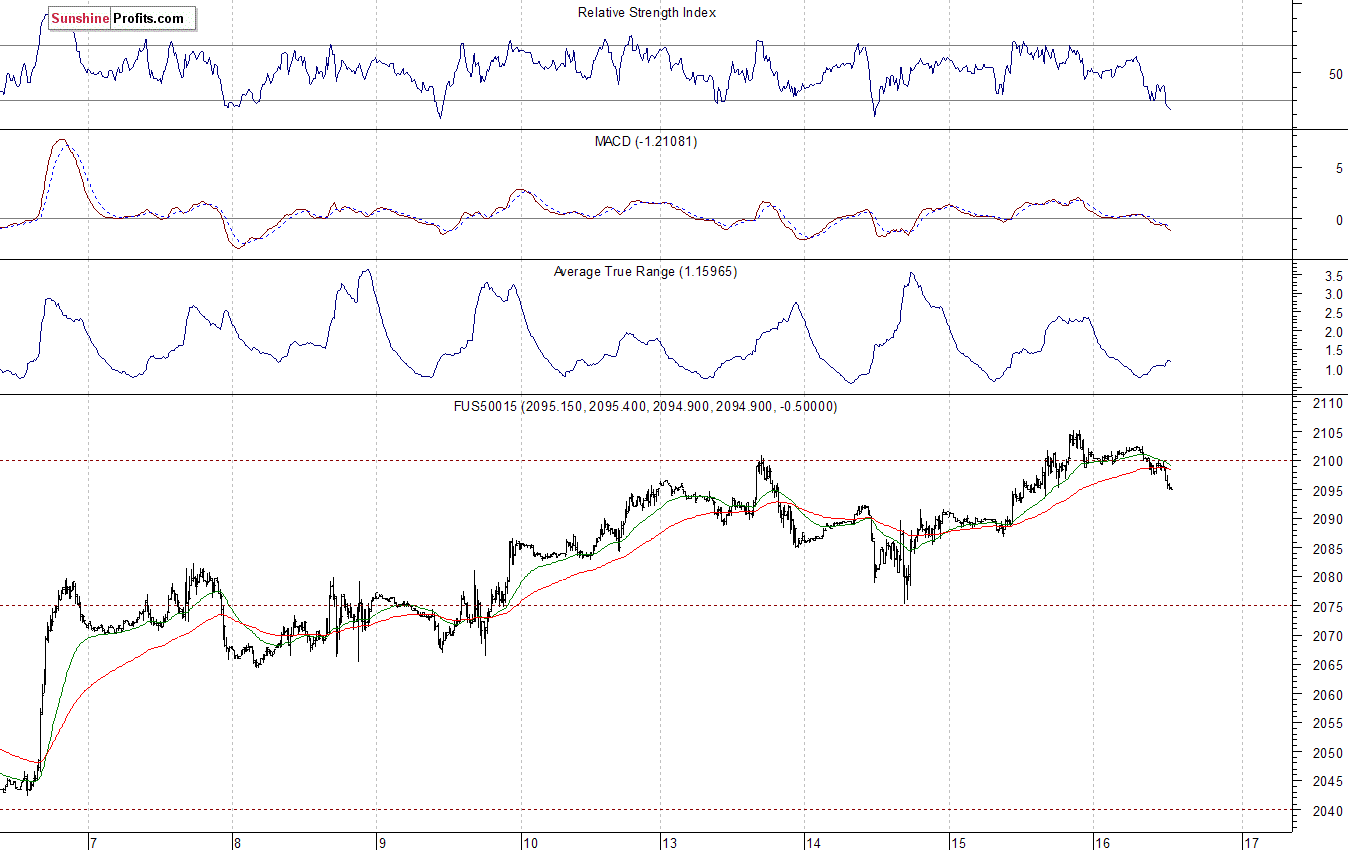 S&P500 futures contract - S&P 500 index chart - SPX