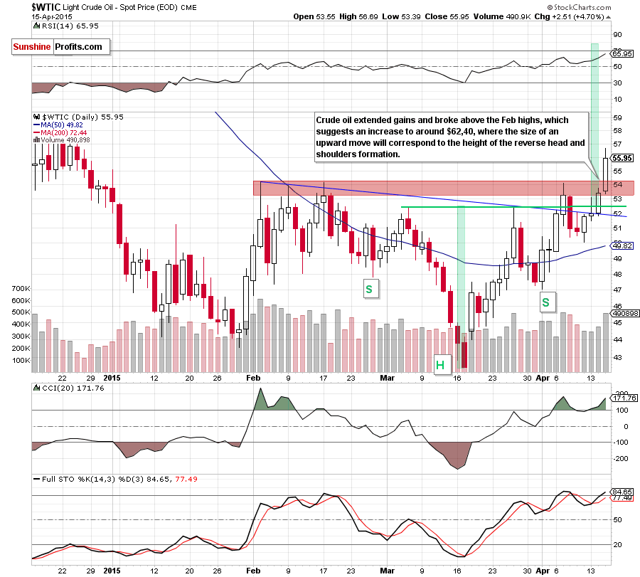 WTIC - the daily chart