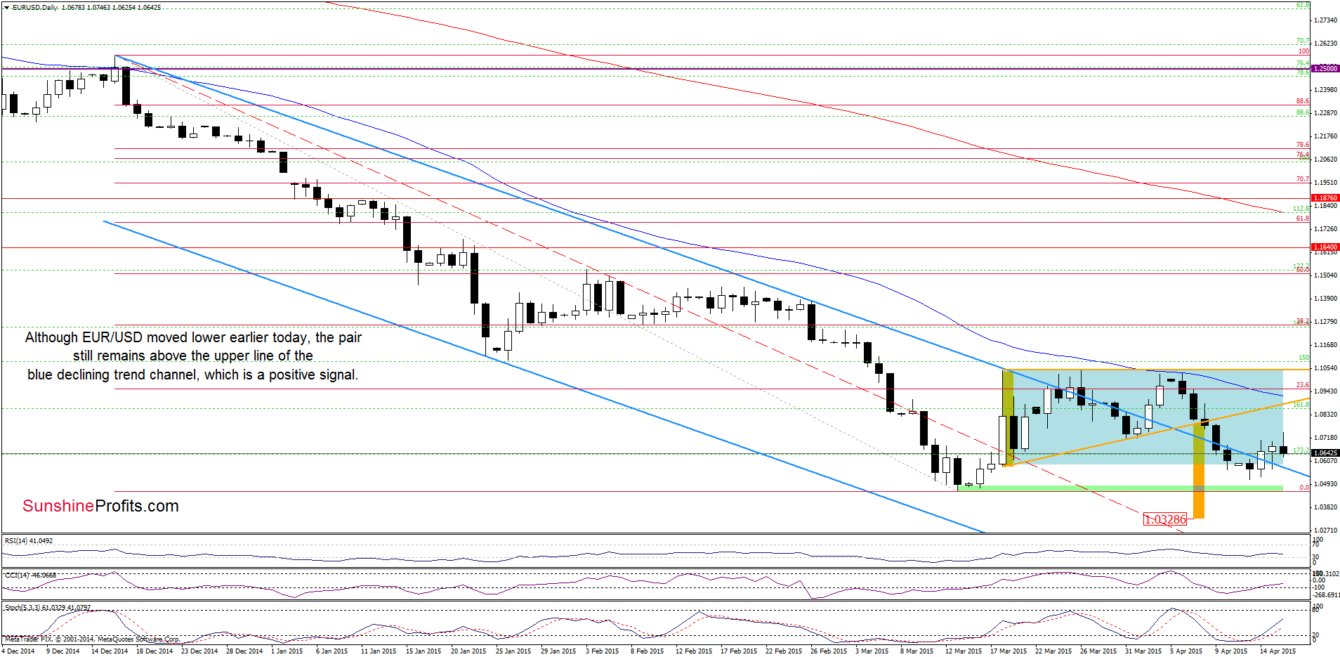 EUR/USD - the daily chart