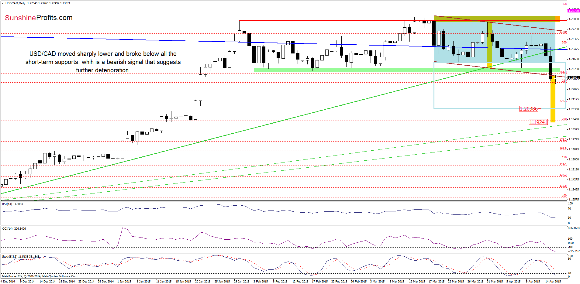 USD/CAD - the daily chart