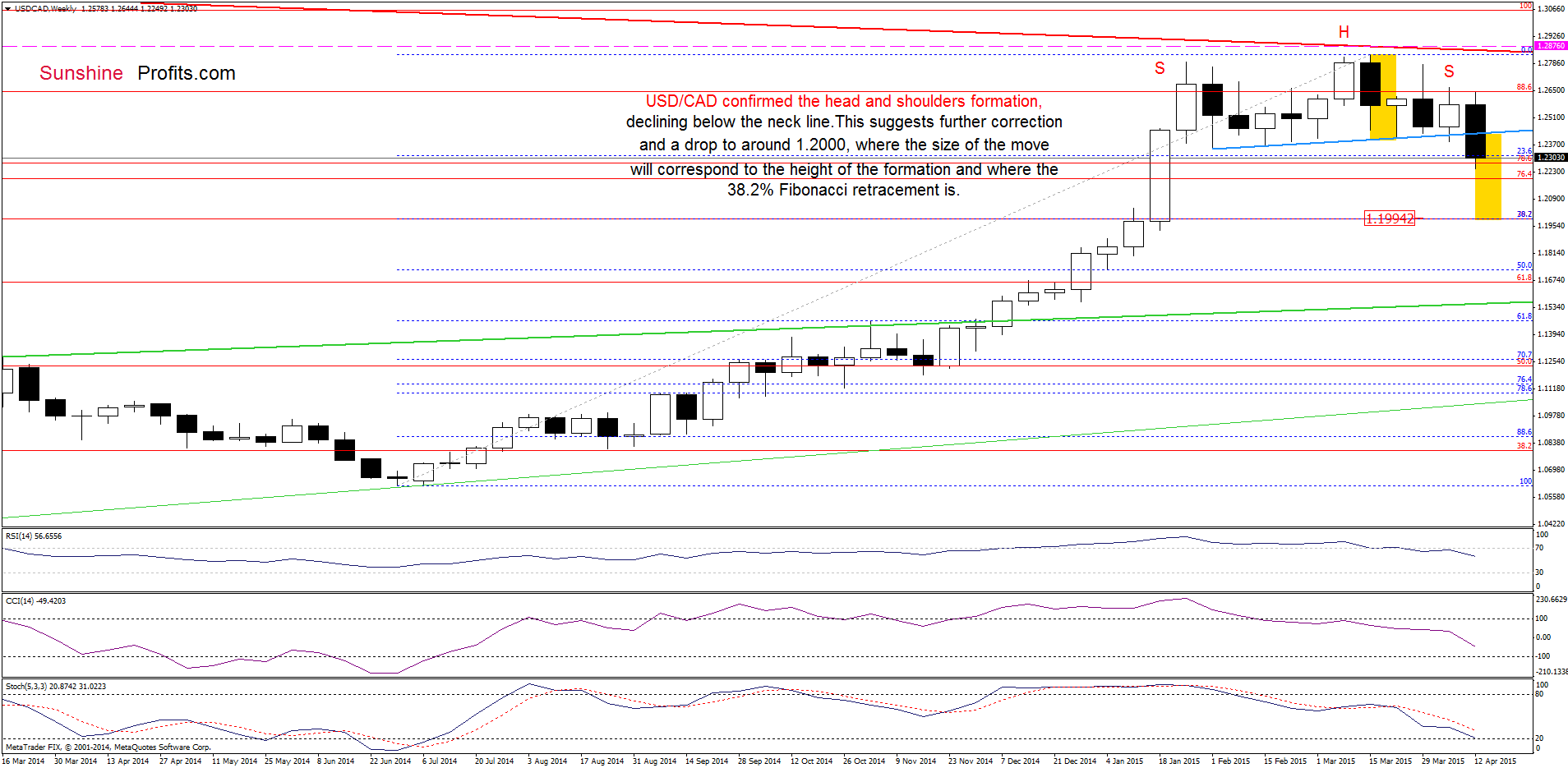 USD/CAD - the weekly chart